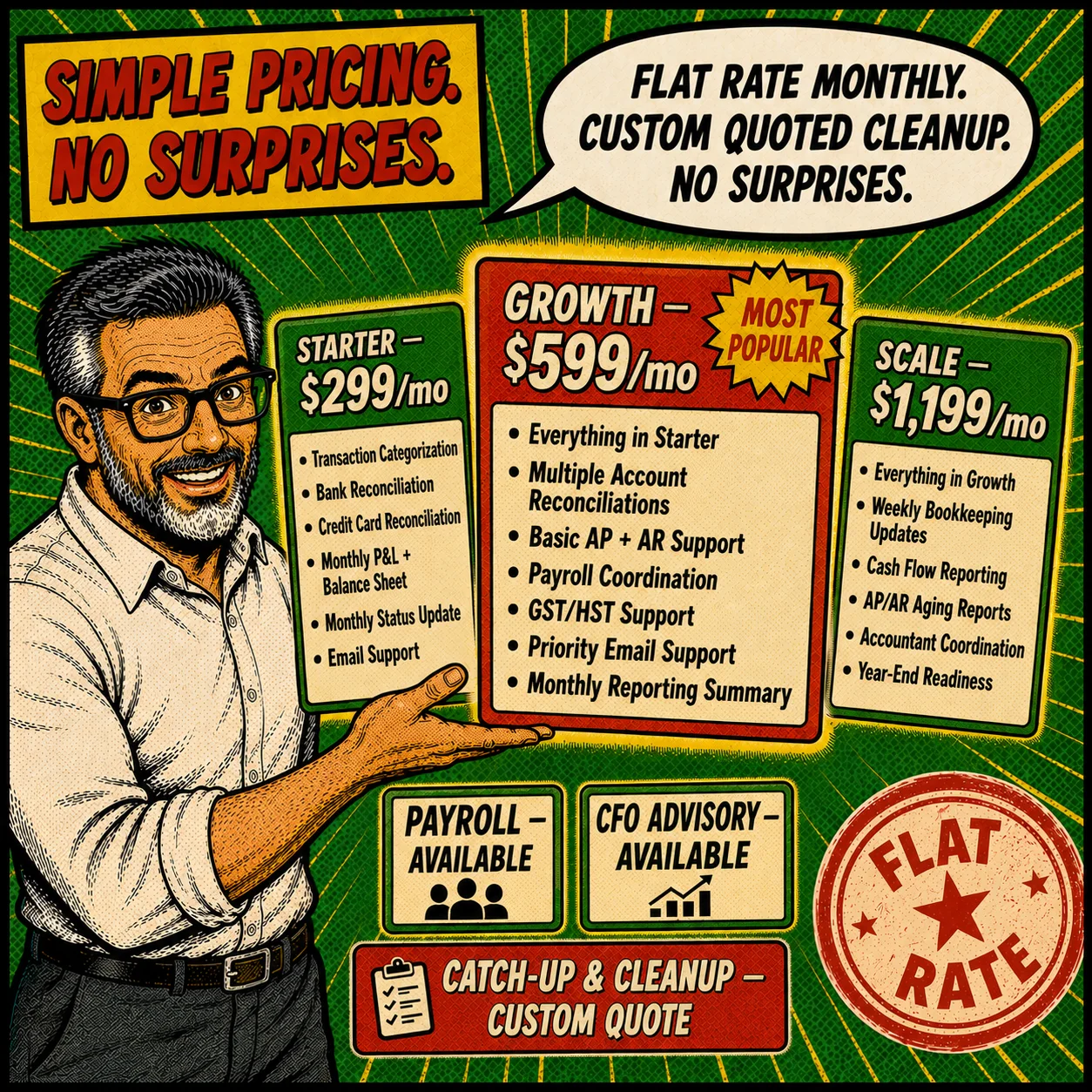 PapaRob presents a rate board showing Starter $299, Growth $599, Scale $1,199 with a red stamp for Custom Cleanup — Flat rate monthly. Custom quoted cleanup. No surprises. No hidden fees.